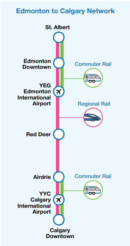 Edmonton to Calgary network